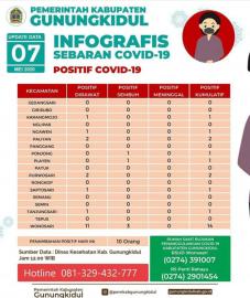 INFOGRAFIS SEBARAN COVID-19 POSITIF DI KABUPATEN GUNUNGKIDUL